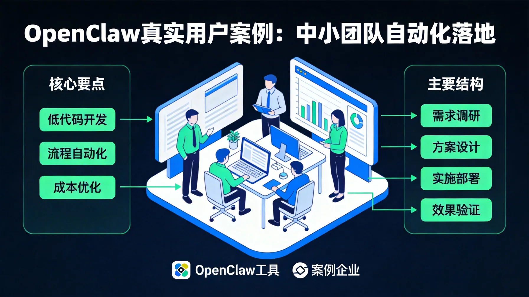 OpenClaw真实用户案例：中小团队自动化落地 概念示意图