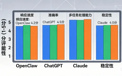 OpenClaw与同类AI助手的性能对比报告