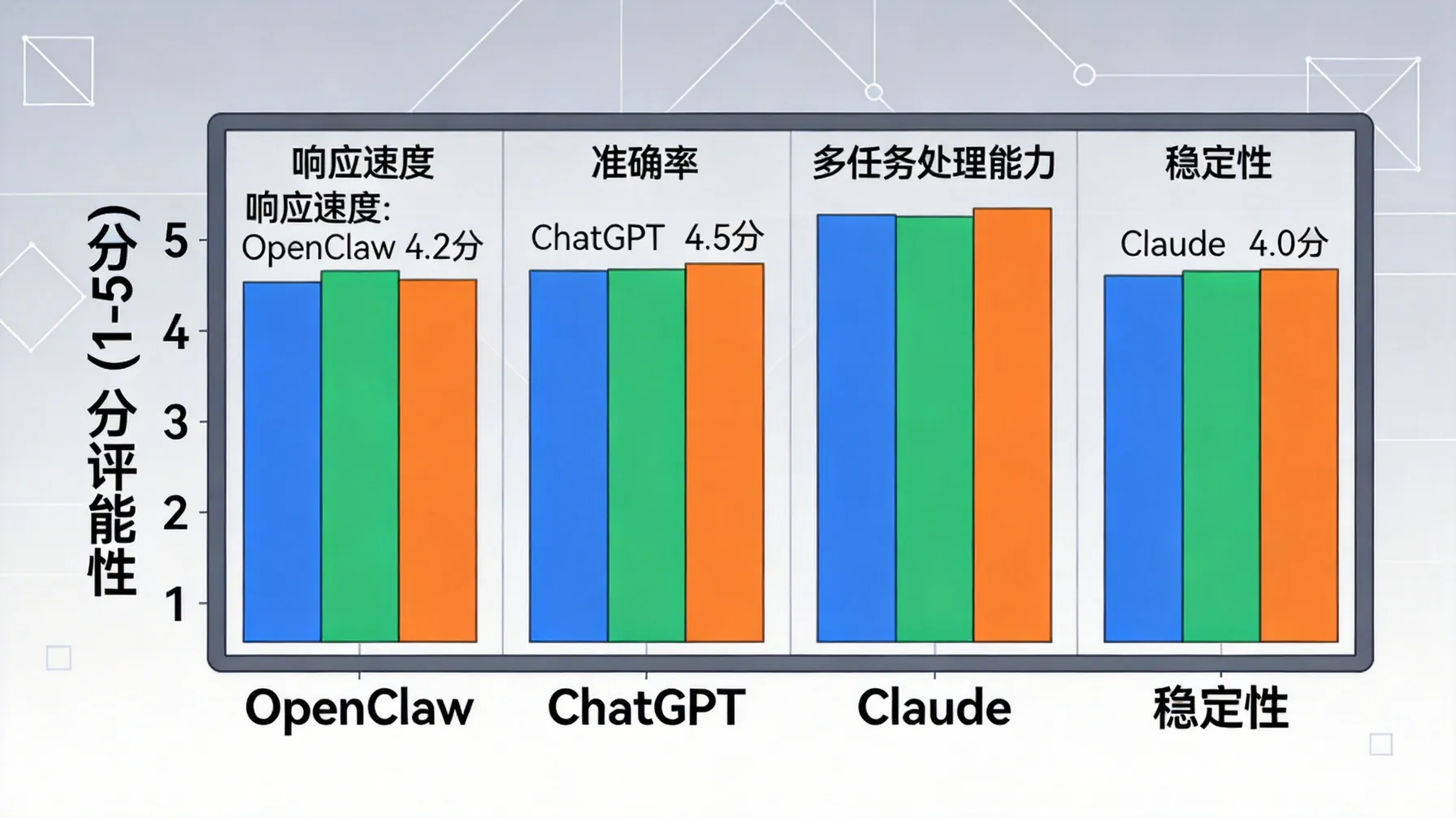 OpenClaw与其他AI助手性能对比柱状图