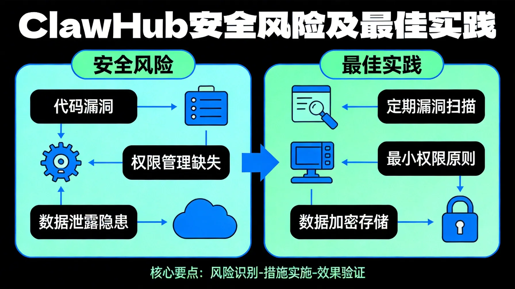 ClawHub安全风险及最佳实践 概念示意图