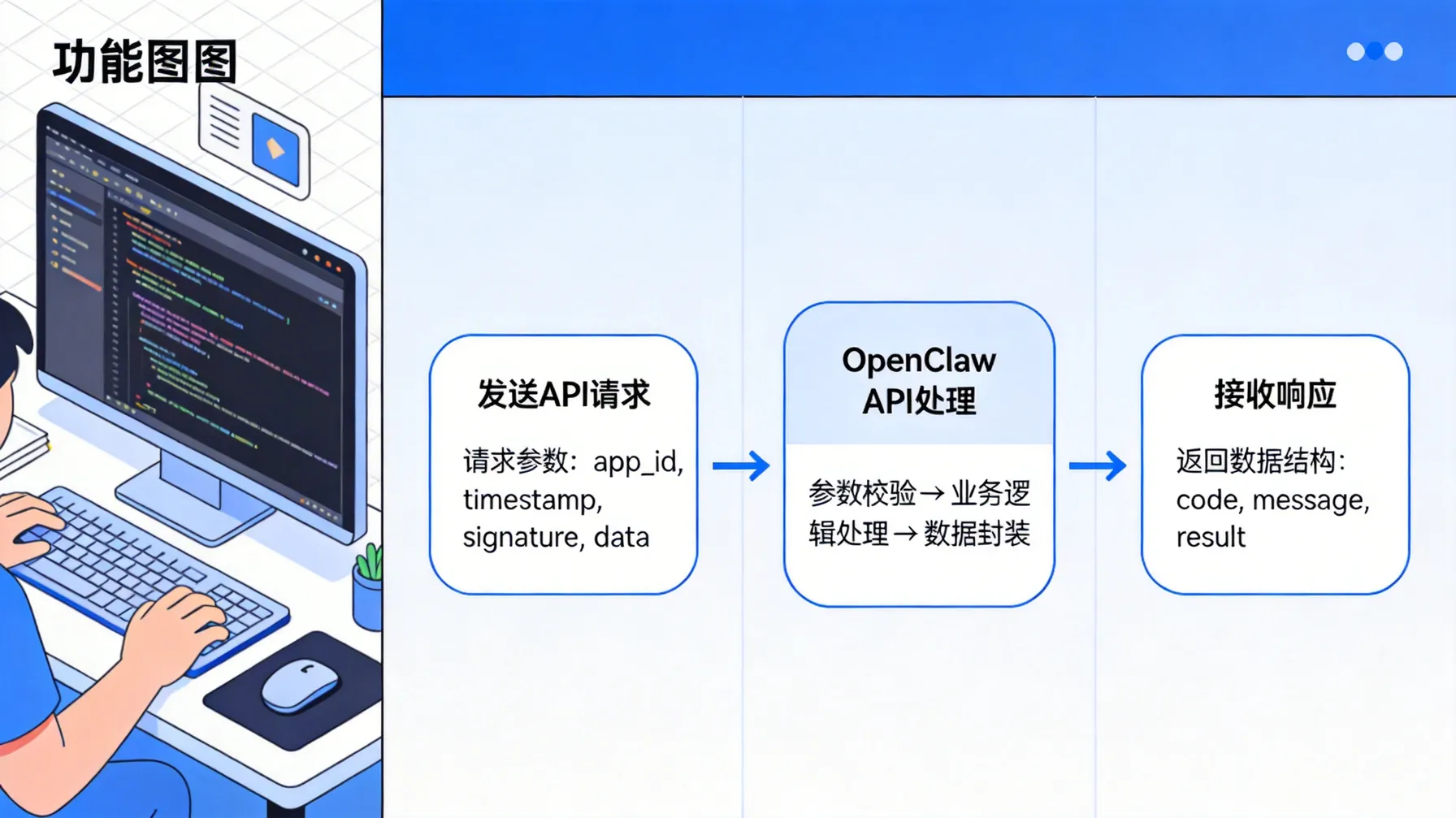 OpenClaw API 调用流程示意图