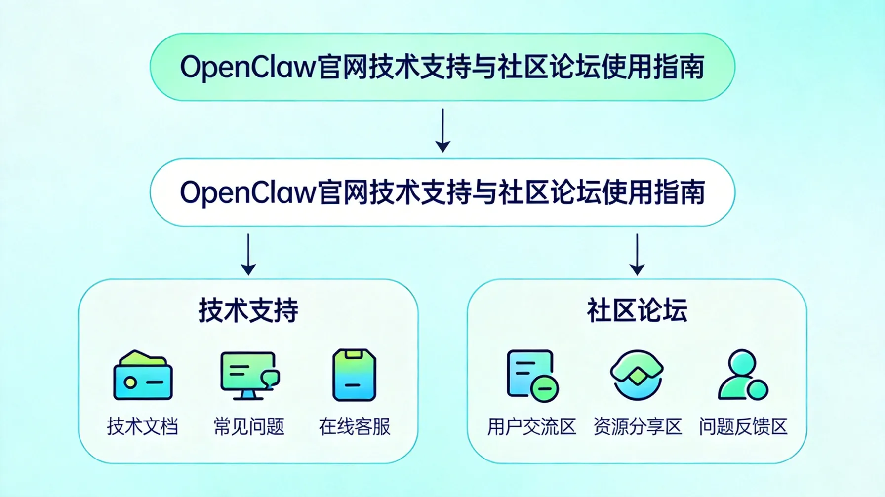 OpenClaw官网技术支持与社区论坛使用指南 概念示意图