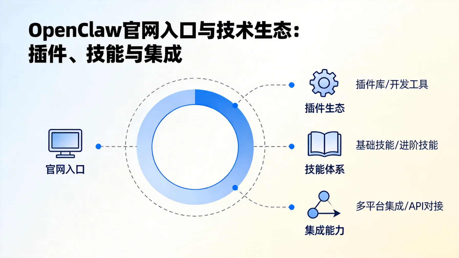 OpenClaw官网入口与技术生态：插件、技能与集成 概念示意图