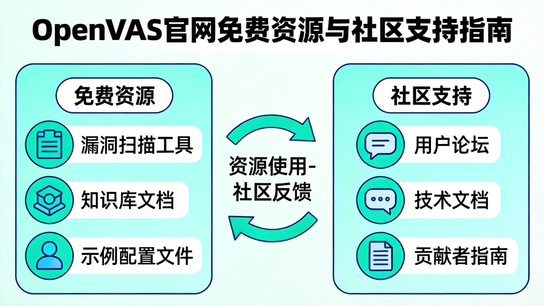 OpenVAS官网免费资源与社区支持指南 概念示意图