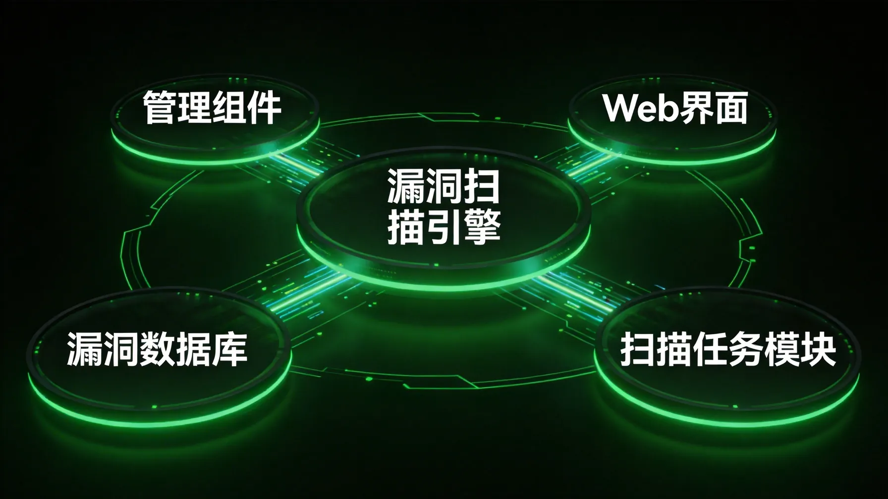 OpenVAS漏洞扫描系统架构概念示意图