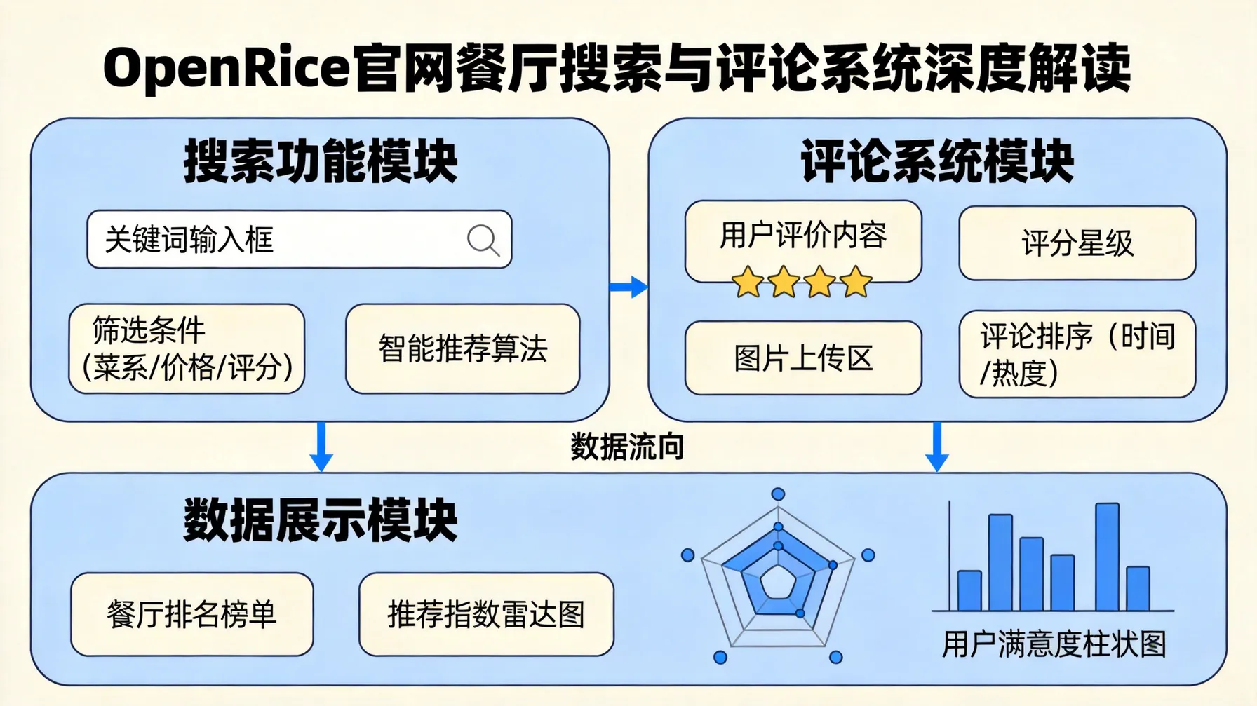 OpenRice官网餐厅搜索与评论系统深度解读 概念示意图